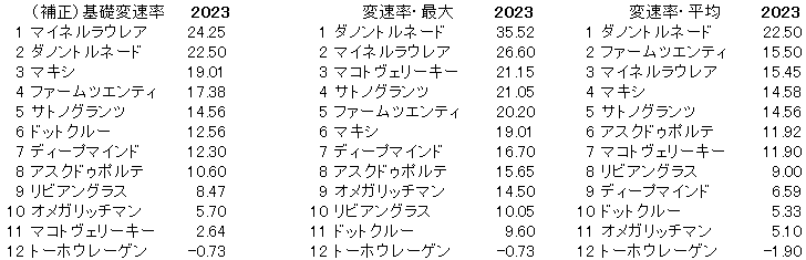 2023　京都新聞杯　変速率